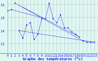 Courbe de tempratures pour Cagnano (2B)