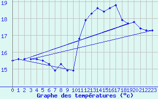 Courbe de tempratures pour Cap de la Hve (76)