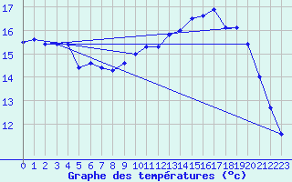 Courbe de tempratures pour Brest (29)