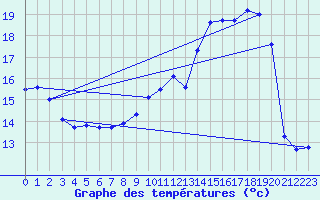 Courbe de tempratures pour Troyes (10)