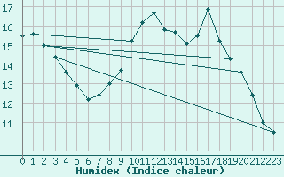 Courbe de l'humidex pour Le Havre - Octeville (76)