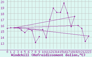 Courbe du refroidissement olien pour Cap Ferret (33)