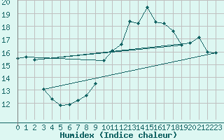 Courbe de l'humidex pour Vannes-Sn (56)