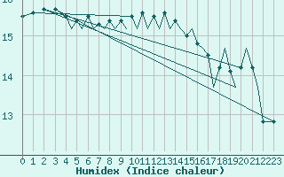 Courbe de l'humidex pour Jersey (UK)