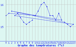 Courbe de tempratures pour Cap Pertusato (2A)