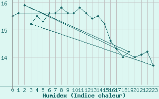 Courbe de l'humidex pour Scilly - Saint Mary's (UK)