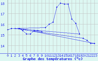 Courbe de tempratures pour Lanvoc (29)