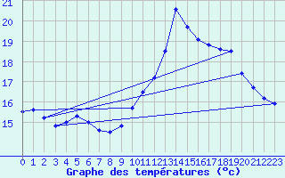 Courbe de tempratures pour Cap Bar (66)