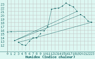 Courbe de l'humidex pour Aubenas - Lanas (07)