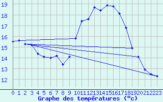 Courbe de tempratures pour Vias (34)