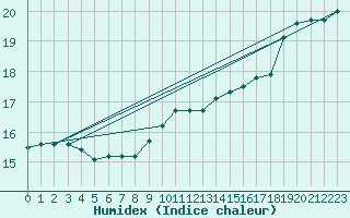 Courbe de l'humidex pour Florennes (Be)