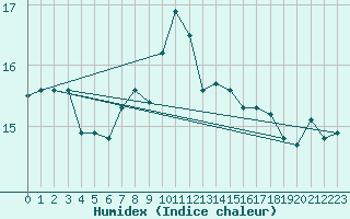 Courbe de l'humidex pour Alfeld