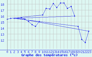 Courbe de tempratures pour Cazaux (33)