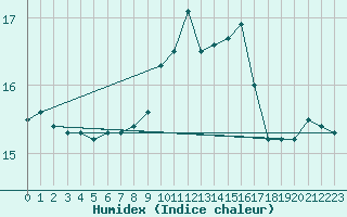 Courbe de l'humidex pour Santander (Esp)