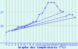 Courbe de tempratures pour Brignogan (29)