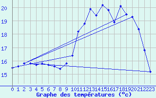 Courbe de tempratures pour Marquise (62)