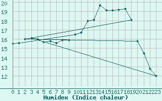 Courbe de l'humidex pour Le Horps (53)