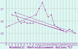 Courbe du refroidissement olien pour Cap Bar (66)