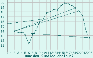 Courbe de l'humidex pour Christnach (Lu)