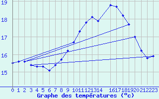 Courbe de tempratures pour Cap de la Hague (50)