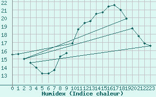 Courbe de l'humidex pour Ste (34)