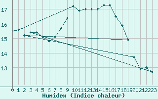 Courbe de l'humidex pour Krangede