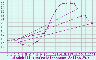 Courbe du refroidissement olien pour La Rochelle - Aerodrome (17)