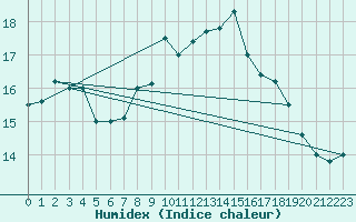 Courbe de l'humidex pour Aberdaron