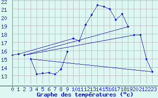 Courbe de tempratures pour Lanvoc (29)