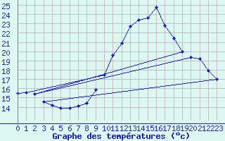 Courbe de tempratures pour Grasque (13)