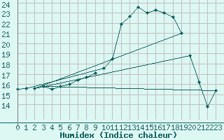 Courbe de l'humidex pour Charlwood