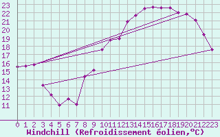 Courbe du refroidissement olien pour Albert-Bray (80)