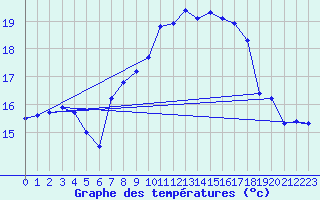 Courbe de tempratures pour Cap Gris-Nez (62)