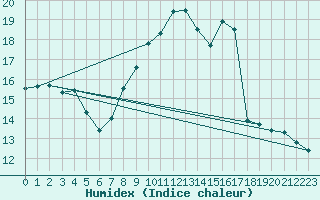 Courbe de l'humidex pour Caunes-Minervois (11)
