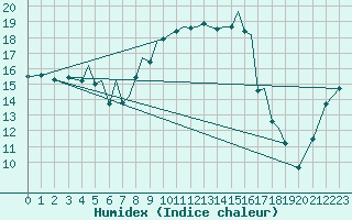 Courbe de l'humidex pour Baden Wurttemberg, Neuostheim