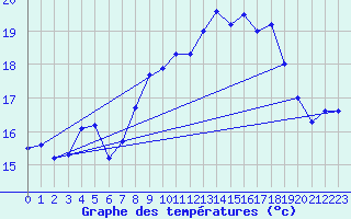 Courbe de tempratures pour Cap Pertusato (2A)