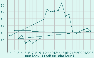 Courbe de l'humidex pour Cap Bar (66)