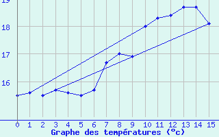 Courbe de tempratures pour Moldova Veche