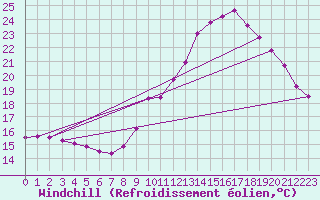 Courbe du refroidissement olien pour Montret (71)
