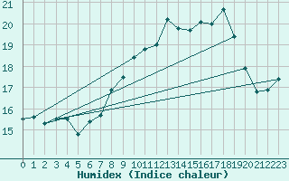 Courbe de l'humidex pour Cap Pertusato (2A)