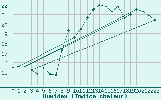 Courbe de l'humidex pour Le Touquet (62)