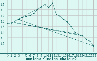 Courbe de l'humidex pour Ylistaro Pelma