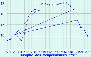 Courbe de tempratures pour Zeebrugge