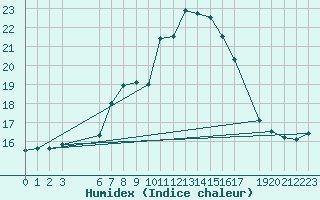 Courbe de l'humidex pour Sint Katelijne-waver (Be)