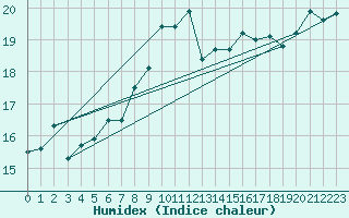 Courbe de l'humidex pour Antalya-Bolge