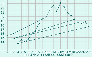 Courbe de l'humidex pour Humain (Be)