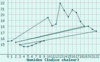 Courbe de l'humidex pour Westdorpe Aws