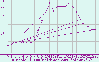 Courbe du refroidissement olien pour Oviedo