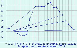 Courbe de tempratures pour Solenzara - Base arienne (2B)