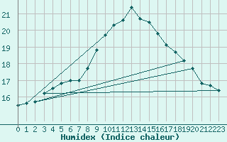 Courbe de l'humidex pour High Wicombe Hqstc